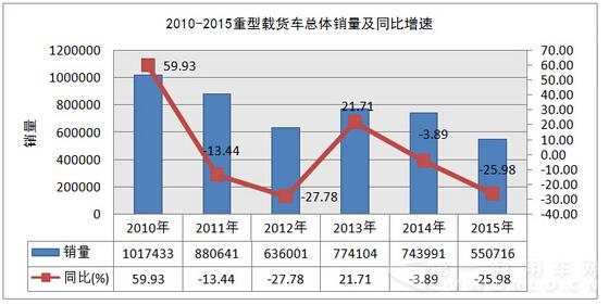 商場(chǎng)狀況不達(dá)觀 2016重卡全年銷量估計(jì)60萬(wàn)輛