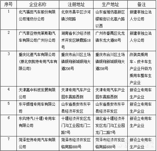 工信部公示第281批新增車輛出產(chǎn)公司 專用車8家